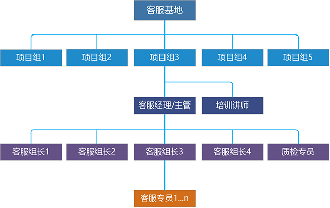 萌萌客客服基地（运营中心）组织架构图