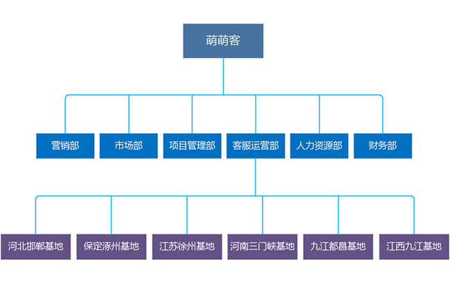 萌萌客组织架构图