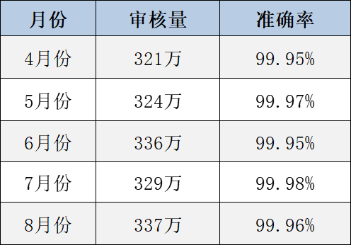 “电商平台图片”内容审核外包方案及案例