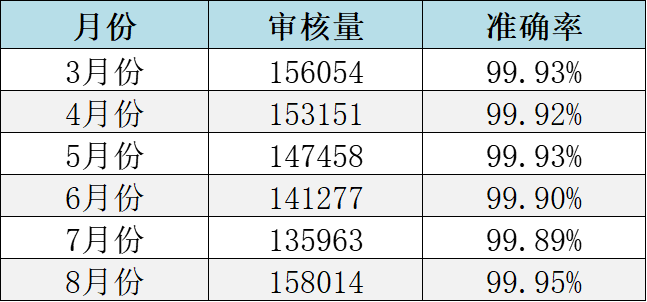 “圈子”内容审核外包服务方案