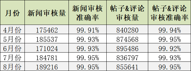 “新闻资讯”审核外包方案案例