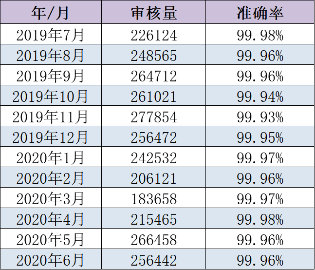 “会员信息”内容审核外包案例