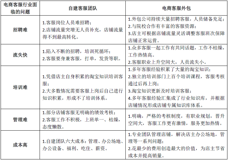 客服外包与自建客服团队的优劣对比