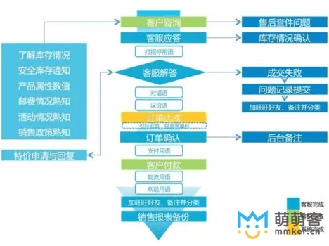 淘宝客服培训流程和规范的服务流程