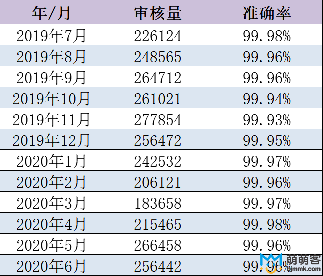 会员注册信息审核案例