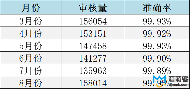 汽车圈子审核案例数据