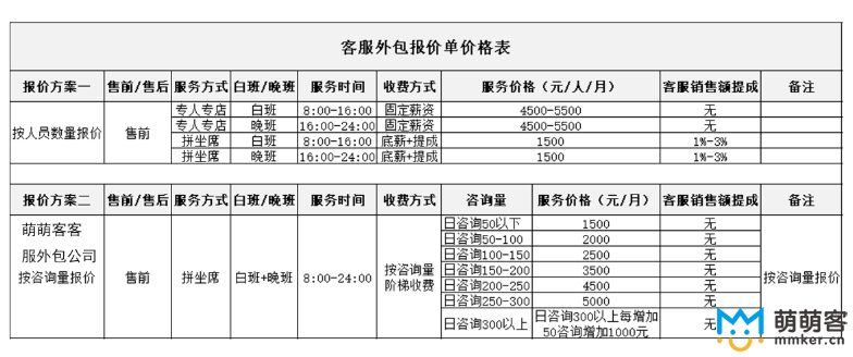 现在行业内客服托管费用是怎么算的