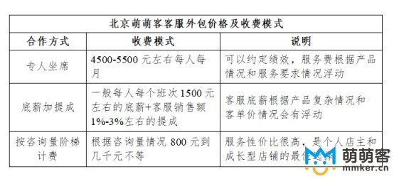 客服外包平台是怎么收费的？有哪些方式？