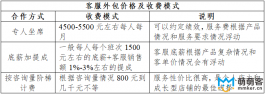 客服外包公司如何收费，客服外包公司的收费方式