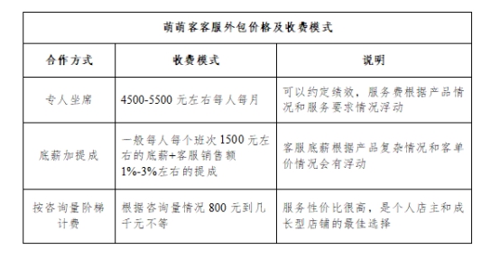 在线专业客服外包费用大概是多少？都有哪些收费模式？