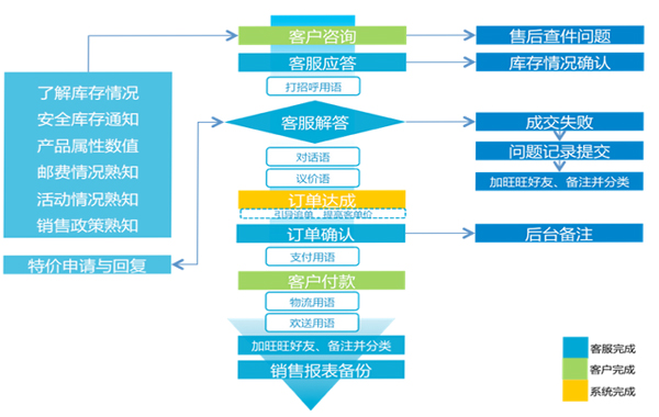 熟悉业务流程