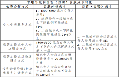 外包客服与自营客服成本对比图