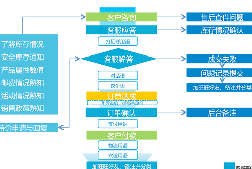 售中客服结束语（售中客服的主要工作内容职责和对话话术）