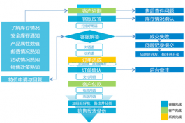 怎样快速掌握淘宝客服的专业知识？