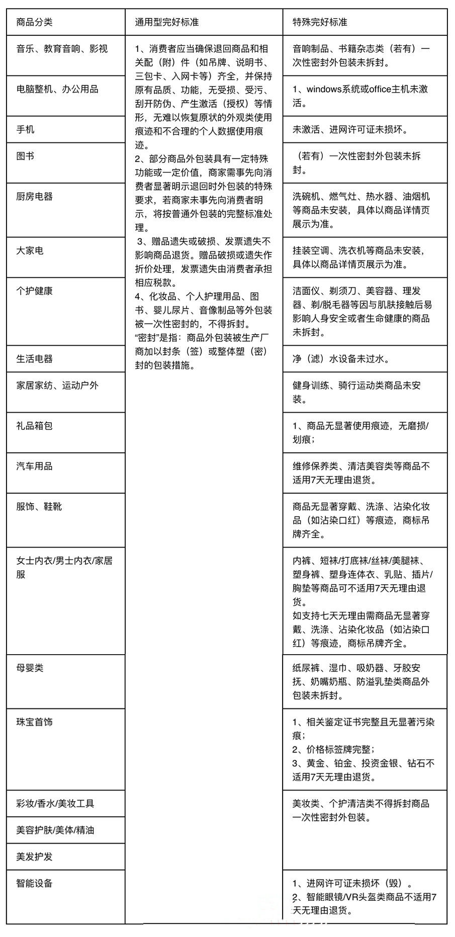 关于快手小店7天无理由退货商品完好的规则