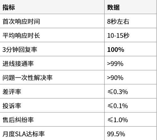 大家电客服外包服务案例：售后质量与运营数据实录