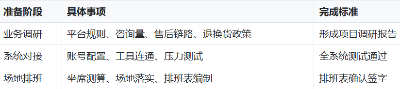空调客服外包项目启动前的准备工作