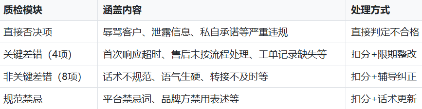 空调外包客服质检方案
