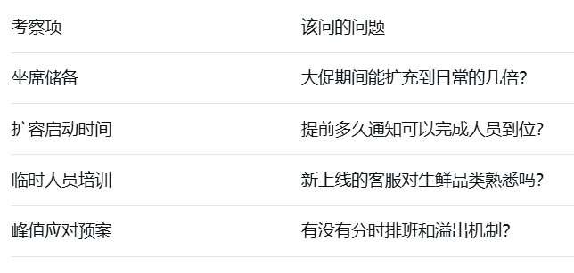 拼多多生鲜客服外包测评：从六个维度拆解服务商真实水平