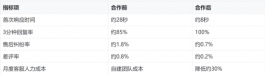 宠物用品客服外包半年案例，售后纠纷率降了一半多