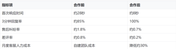 宠物用品客服外包半年，售后纠纷率降了一半多