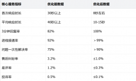 生鲜类目降本增效实战:食品生鲜客服外包真实合作案例与效果复盘