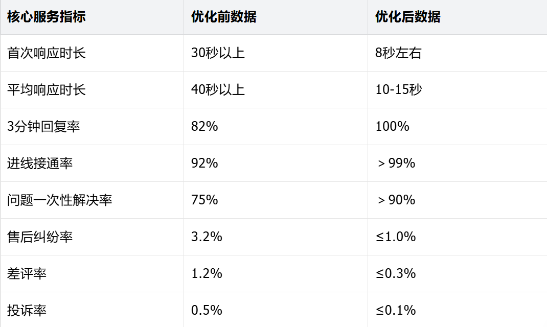 生鲜类目降本增效实战：食品生鲜客服外包真实合作案例与效果复盘