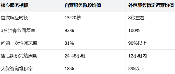 项目核心履约数据对比与成果展示