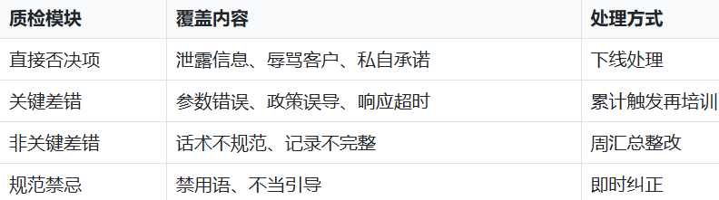 客服外包质检方案