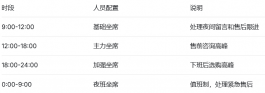 手机客服外包执行方案：从项目准备到周期复盘