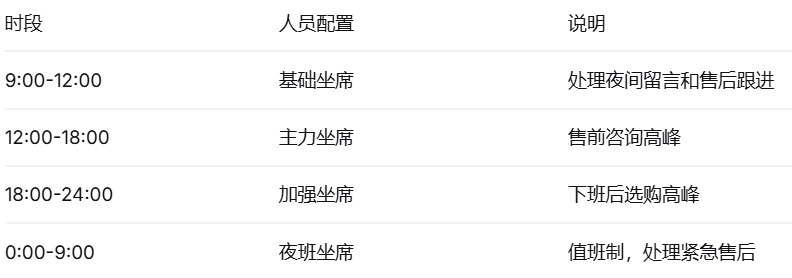 手机店铺客服排版规律