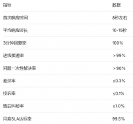 手机品牌售后客服外包案例：服务数据与质检记录