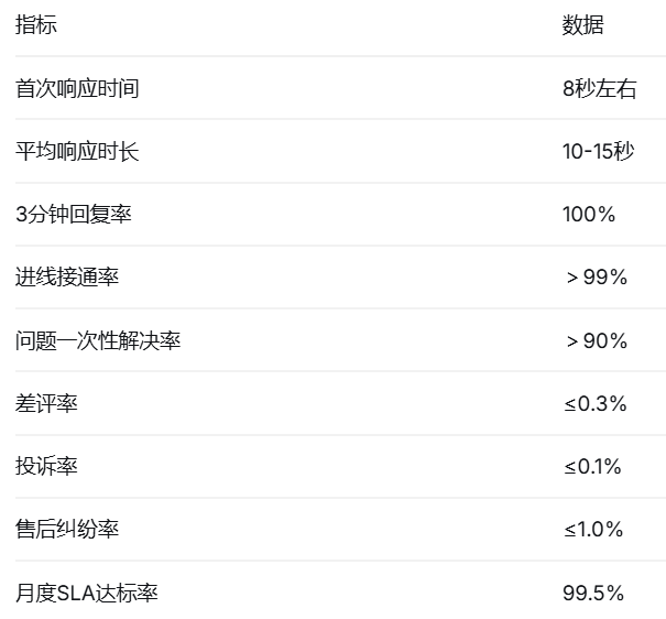 手机客服外包服务质量数据
