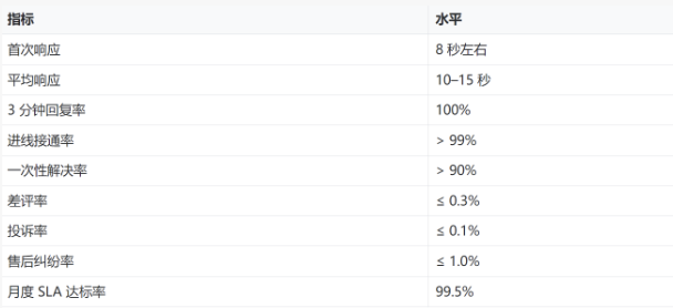 母婴用品电商客服外包服务案例：看售后与质量如何被数据托住