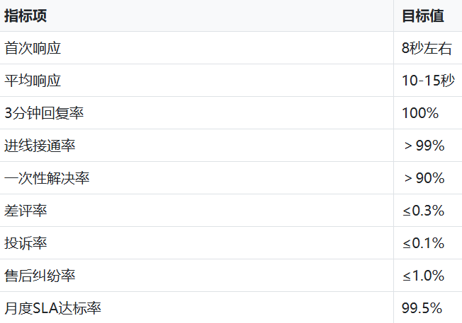服务质量管控