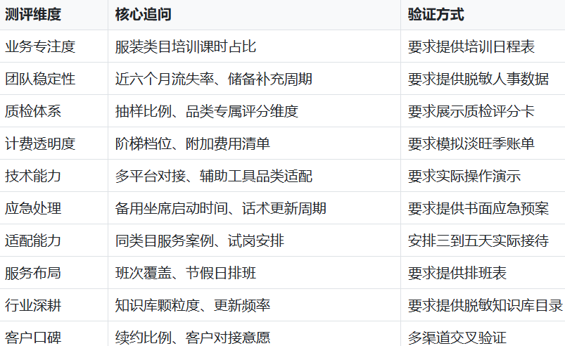 测评维度汇总表