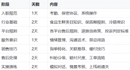 生鲜售后不翻车:食品生鲜客服外包从0到1执行方案手册