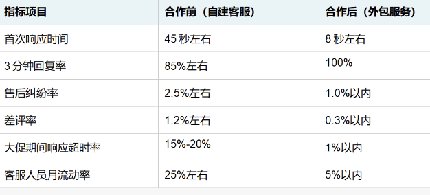食品生鲜客服外包成功案例：从售后难题到口碑升级的实战路径