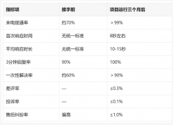 家居产品400电话售后客服外包成功案例:上线三个月,接起率从七成到九成九