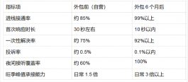 公寓民宿400电话售后客服外包真实案例:一年合作带来了哪些变化