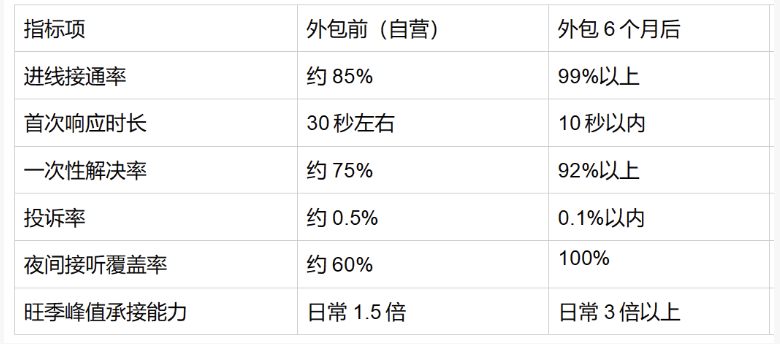 公寓民宿400电话售后客服外包真实案例：一年合作带来了哪些变化