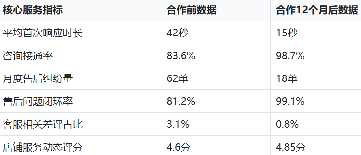 淘宝清洁用品店铺客服外包合作案例纪实 问题优化与数据复盘
