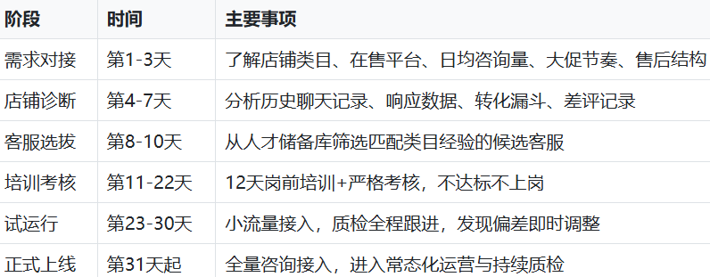 客服外包项目实施流程