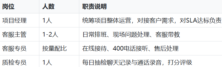 客服外包团队组建与岗位分工