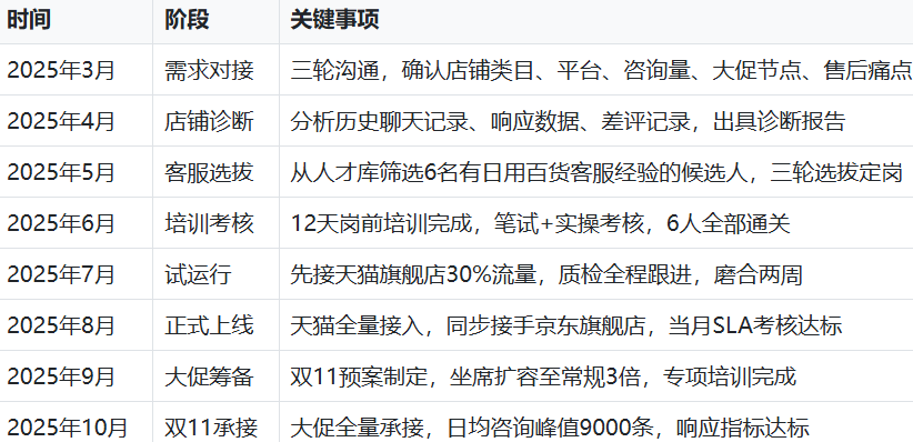 萌萌客日用品客服外包项目时间线