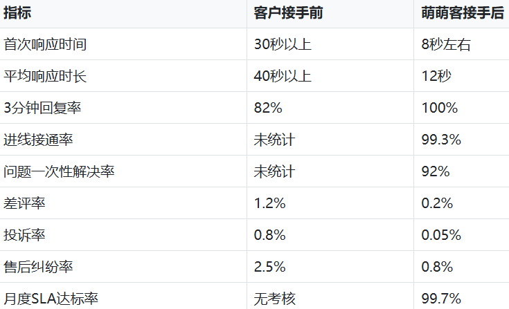 3个月将售后纠纷率从2.5%降到0.8%—萌萌客日用品客服外包成功案例