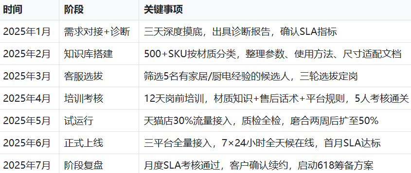 萌萌客厨房用品客服外包项目时间线
