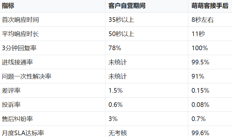 萌萌客客服外包服务数据成果