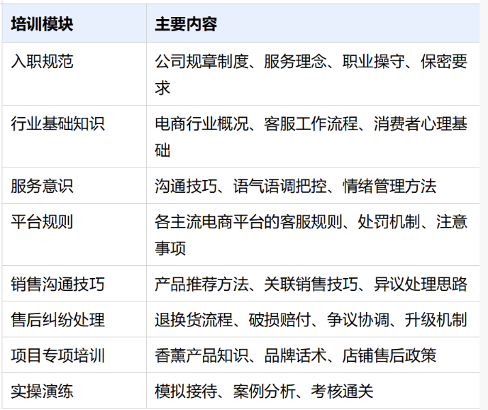 香薰类目客服外包执行方案：系统化搭建专业服务体系