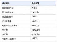 日用品香薰类客服外包案例：从服务瓶颈到体验升级的合作实践